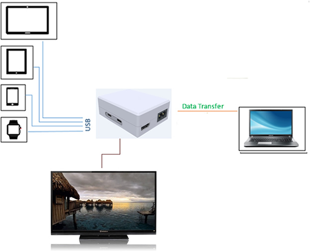 Bus powered USB 3.1 Gen1 Hub plus HDMI Dongle