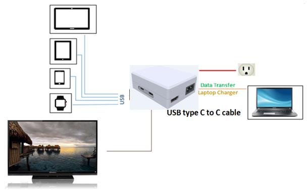 Charge laptops and portable devices at the same time